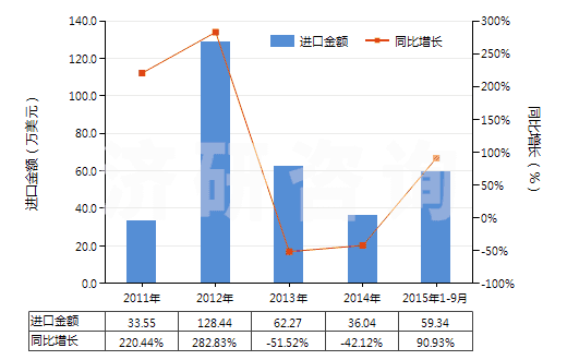 2011-2015年9月中國合成纖維長絲紗線（供零售用）(HS54060010)進(jìn)口總額及增速統(tǒng)計(jì)